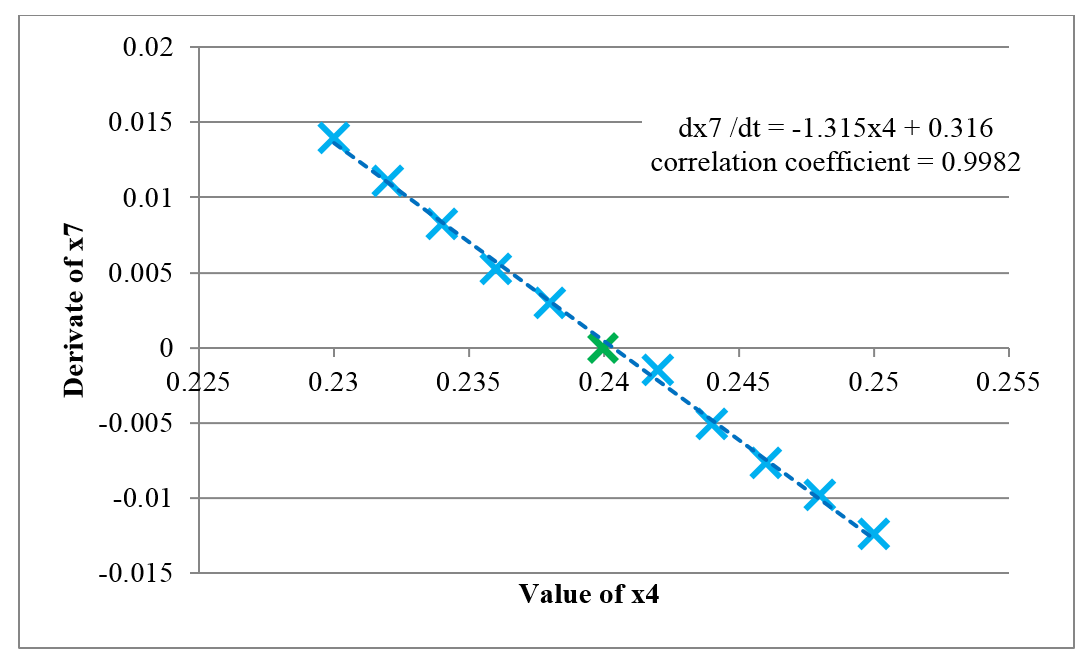 Example on linearisation