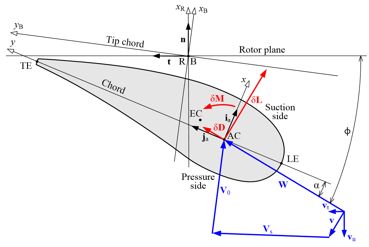 Blade coordinate system