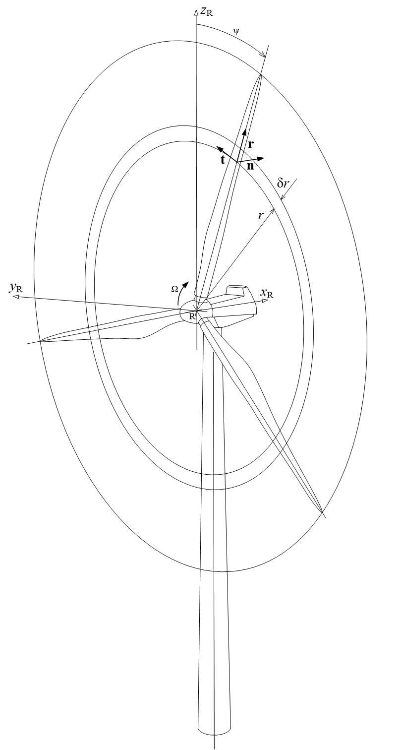 Aerofoil coordinate system