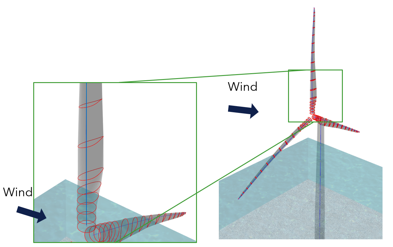 Single rotor upwind turbine