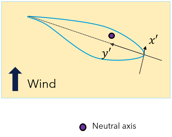 Single rotor upwind turbine