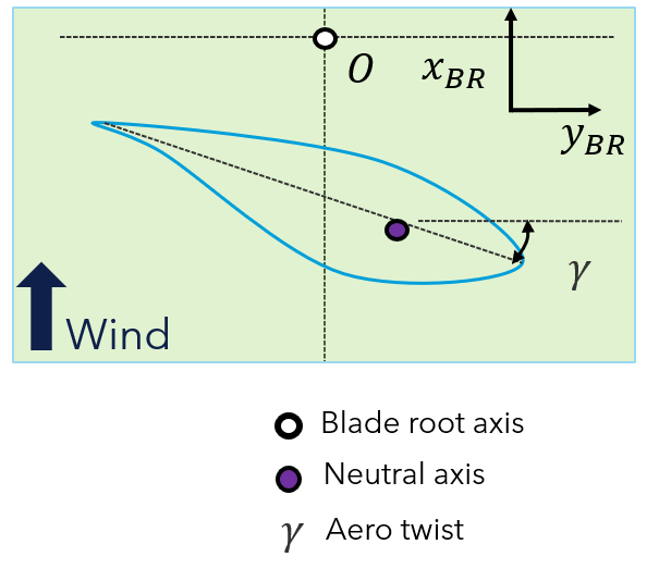 Single rotor upwind turbine