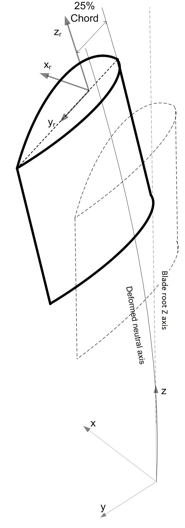 Blade Aerodynamic Axes