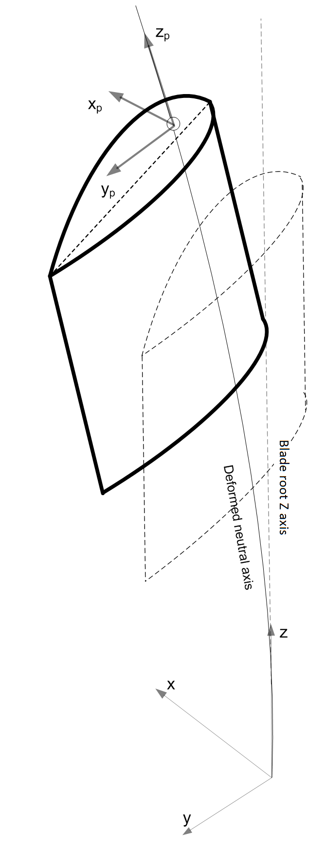 Blade Elastic Axes