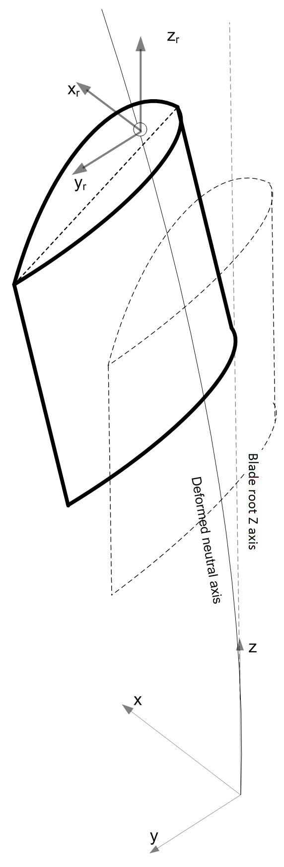 Blade Root Axes