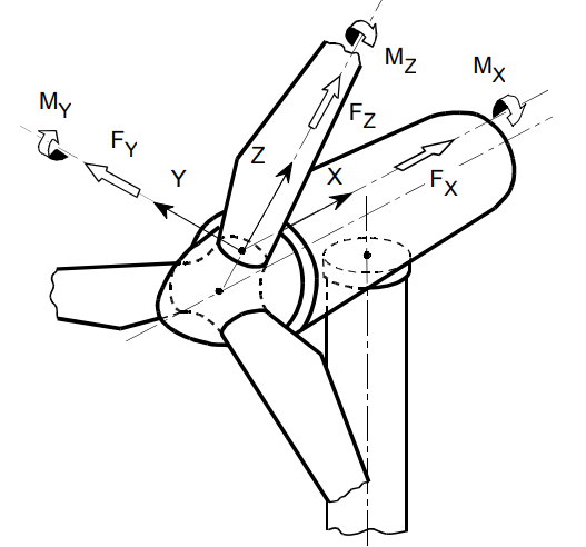 Blade root coordinate system