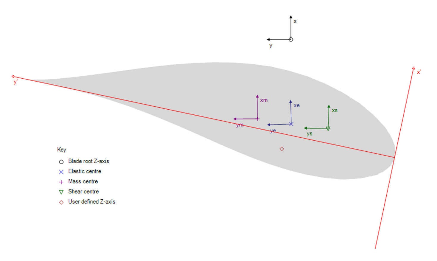 Blade Section Coordinate Systems