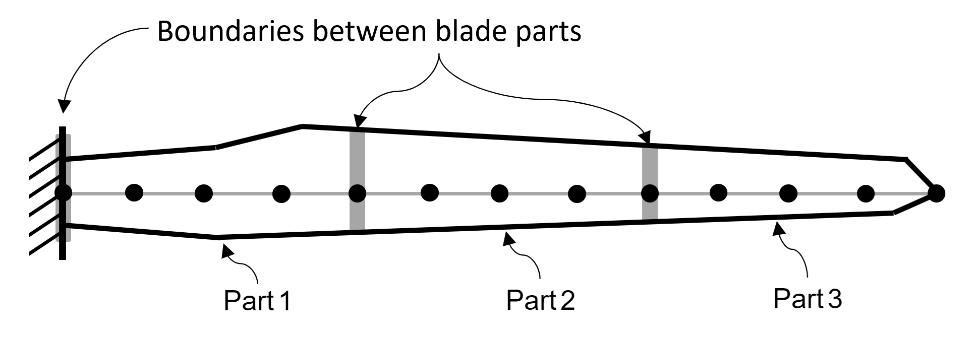 Multi part discretisation