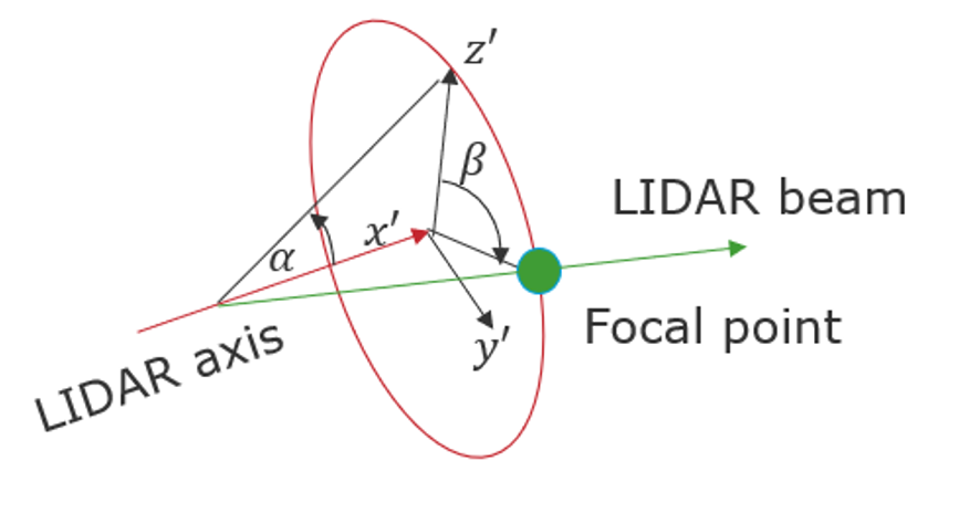 LIDAR beam direction relative to axis