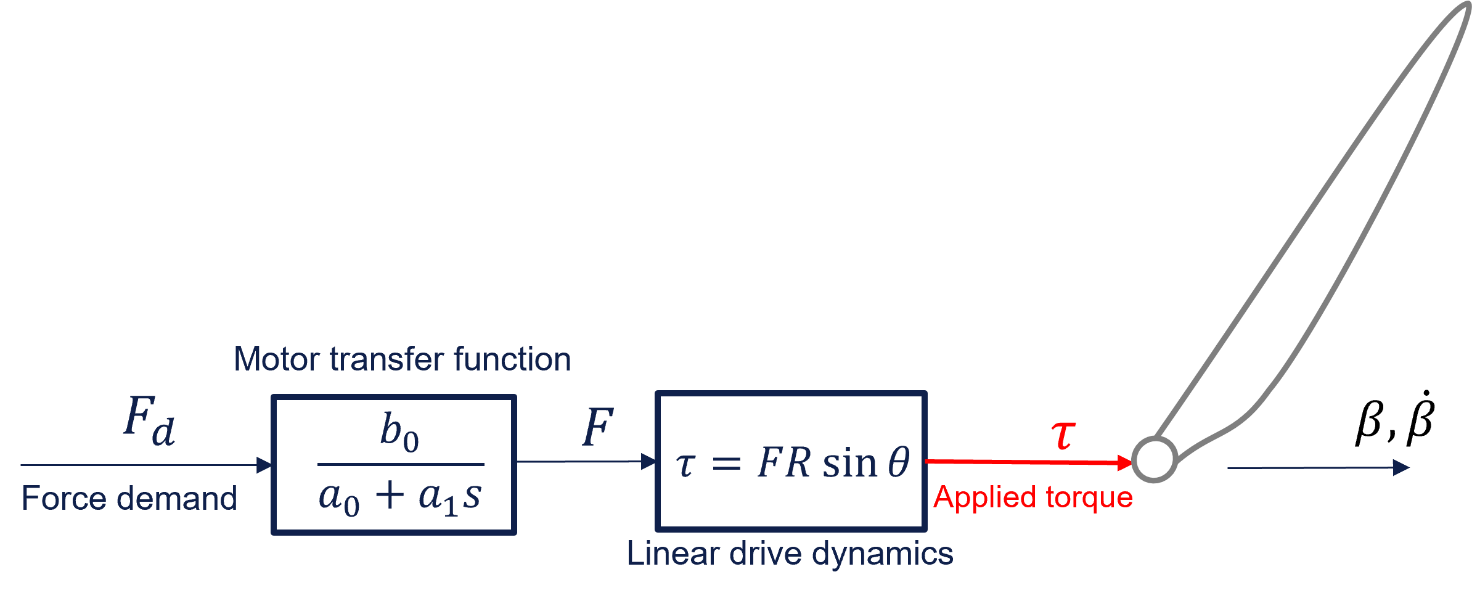 Linear drive force perturbation