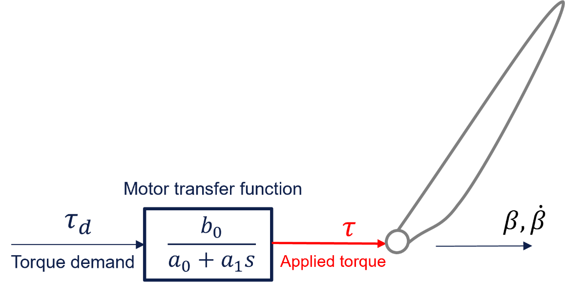 Rotary drive torque perturbation