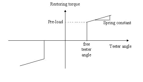 Teeter restraint model