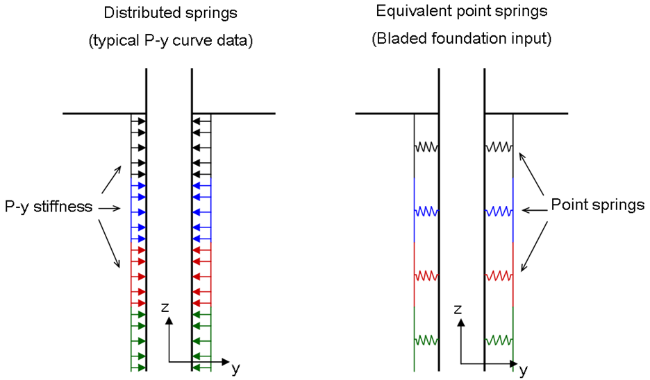 distributed vs point springs