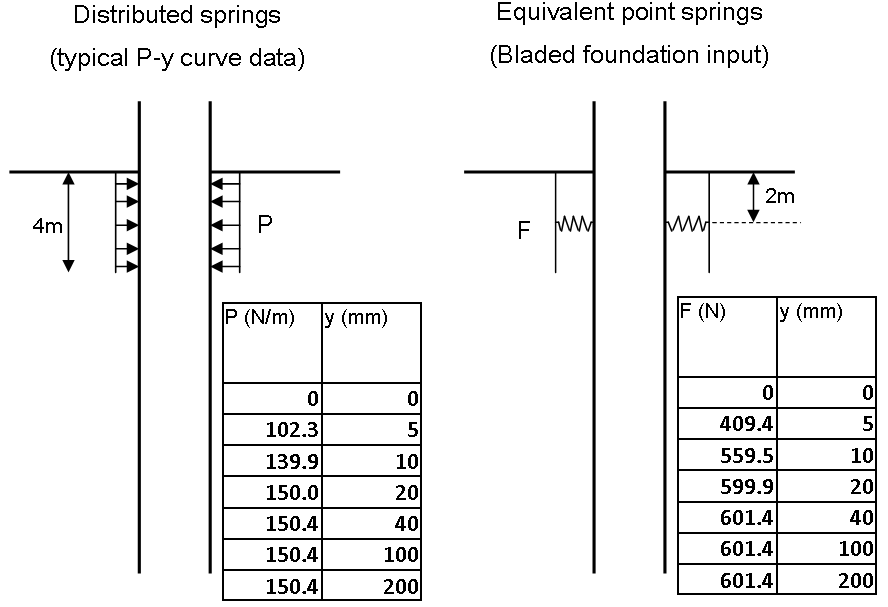 distributed vs point springs