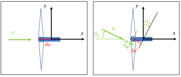 Gust propagation ECD