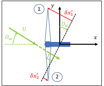 Gust propagation ECD