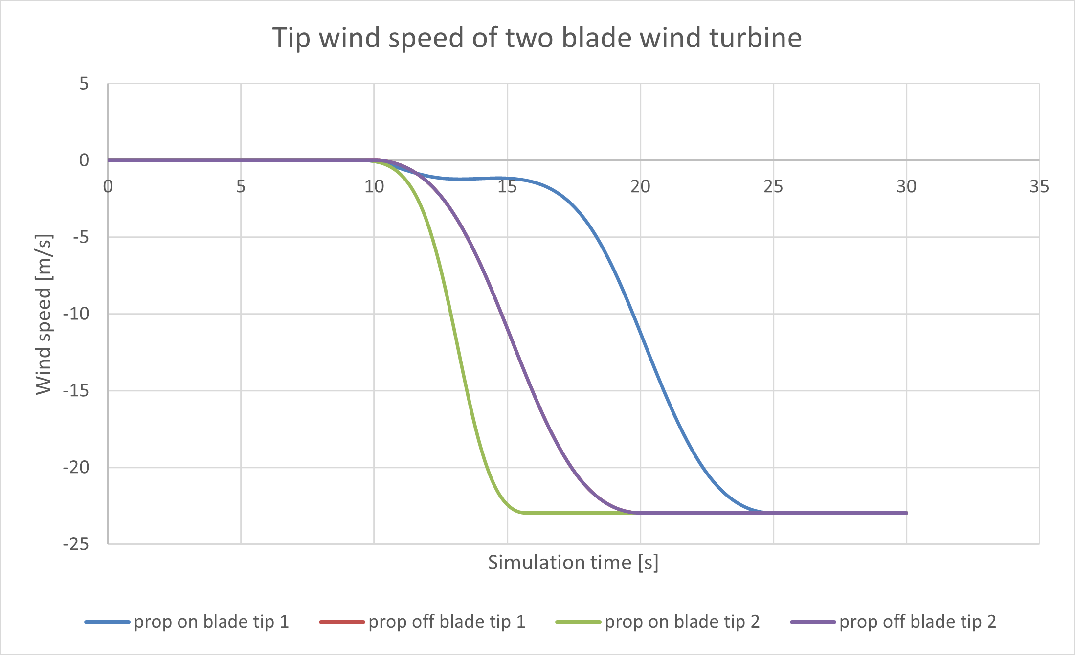 Gust propagation ECD