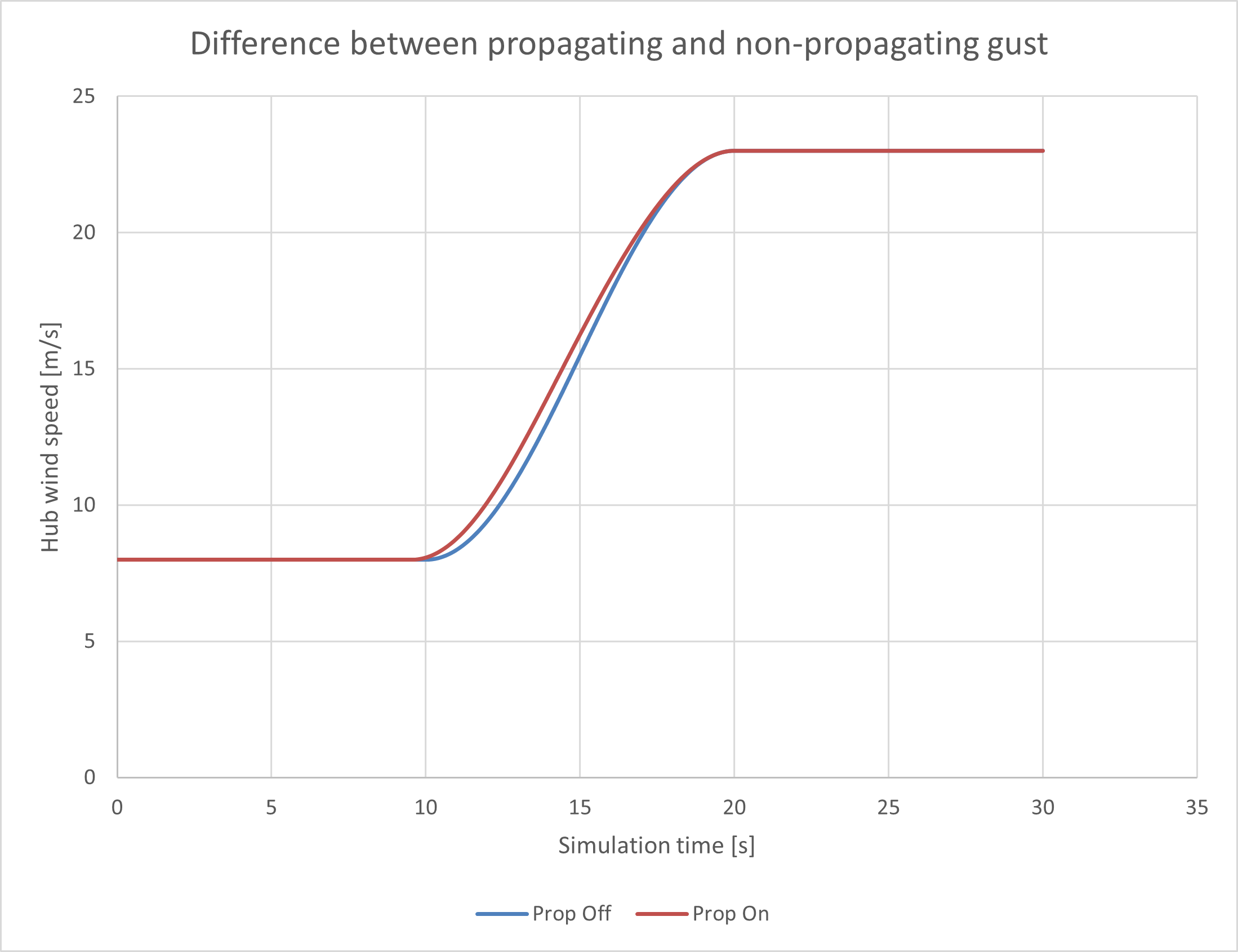 Gust propagation example