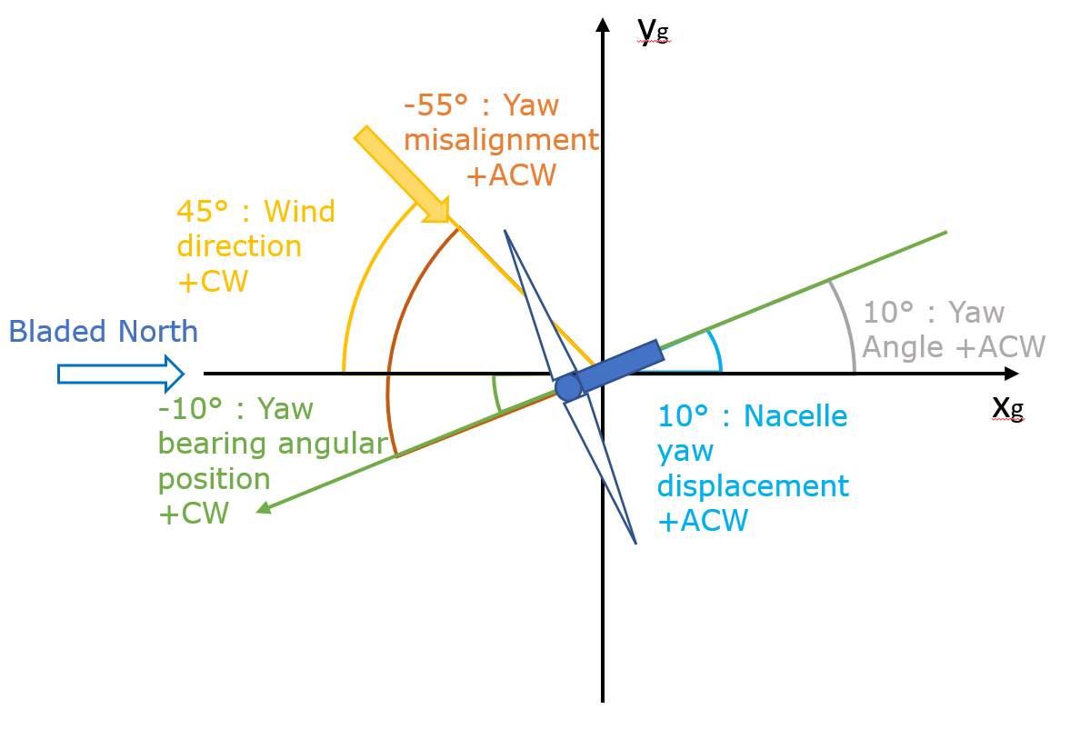 Upwind turbine