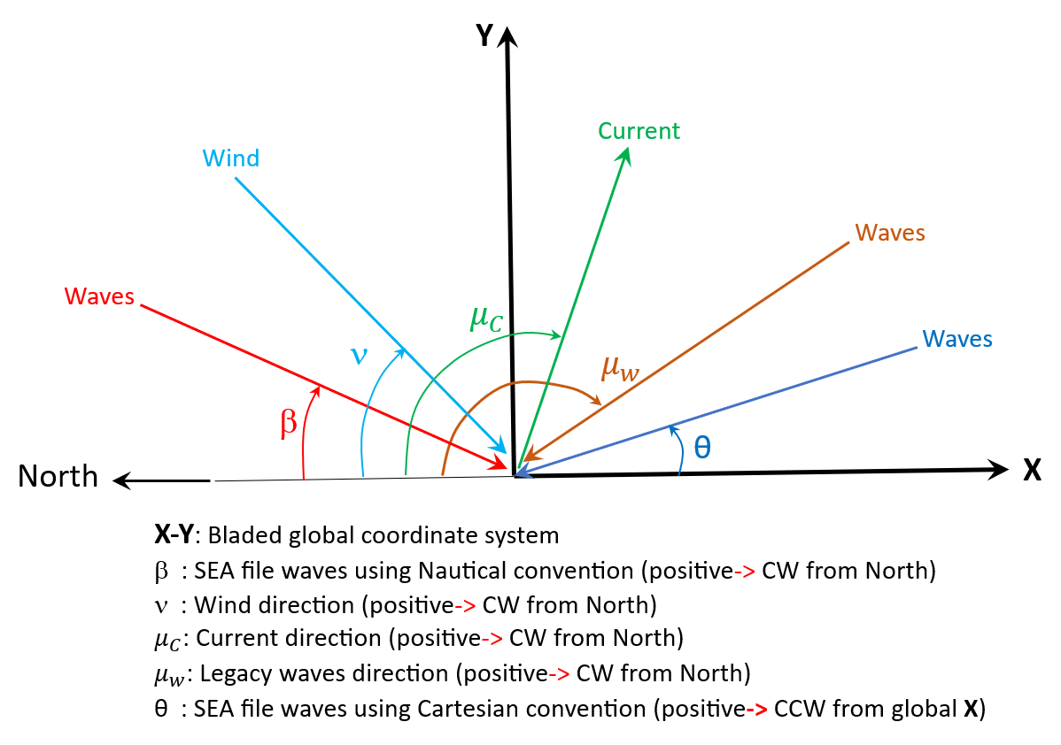 SchematicWaveWindCurrentDirections.png