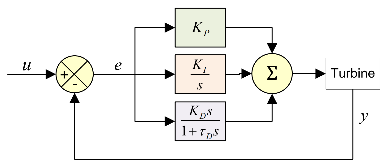 PID_block_derivate_on_error