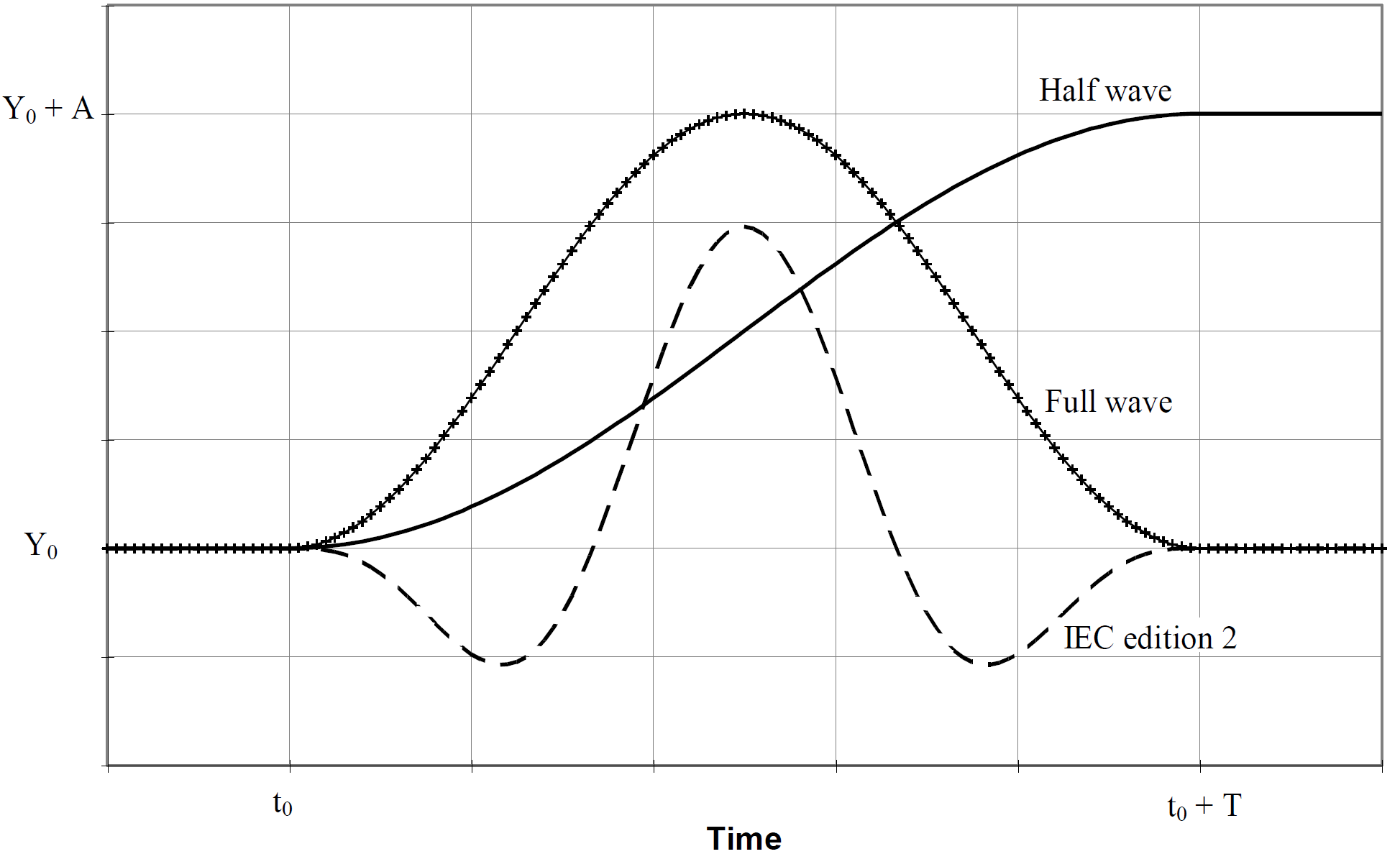 IEC sinusoidal transients