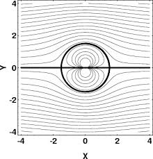 Potential flow around cylinder