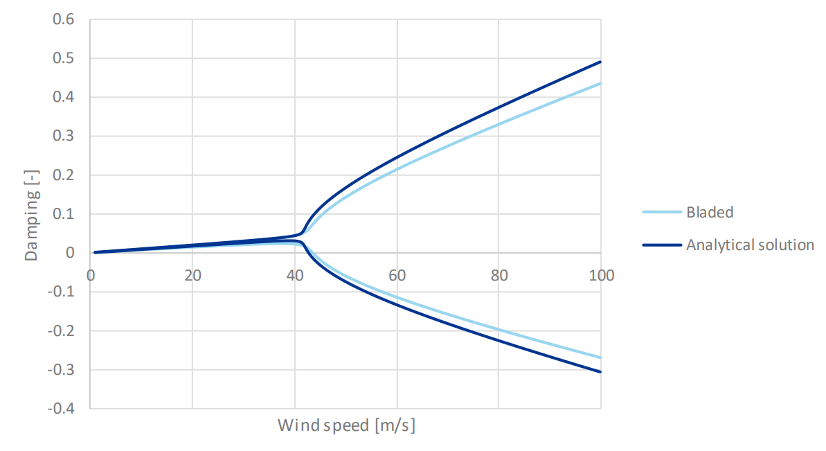 2DOF aerofoil schematic