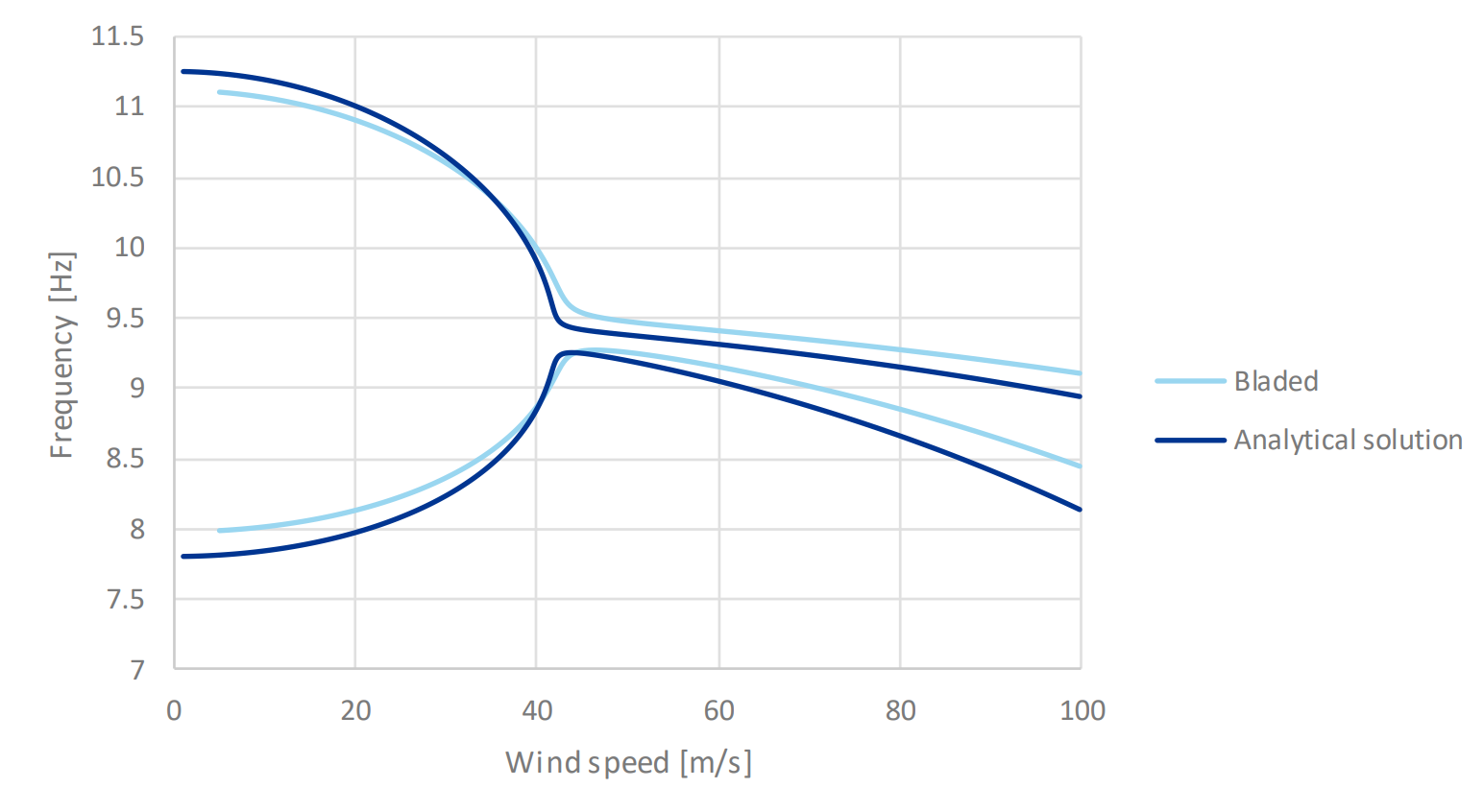 2DOF aerofoil schematic