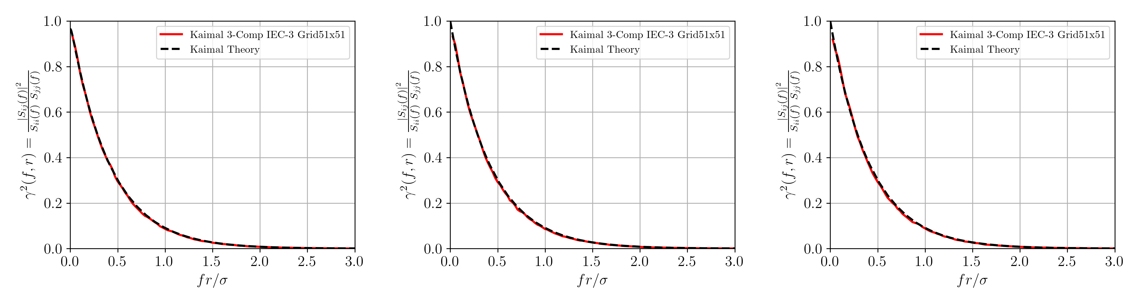 Comparison of modelled and theoretical Kaimal coherence using square grid