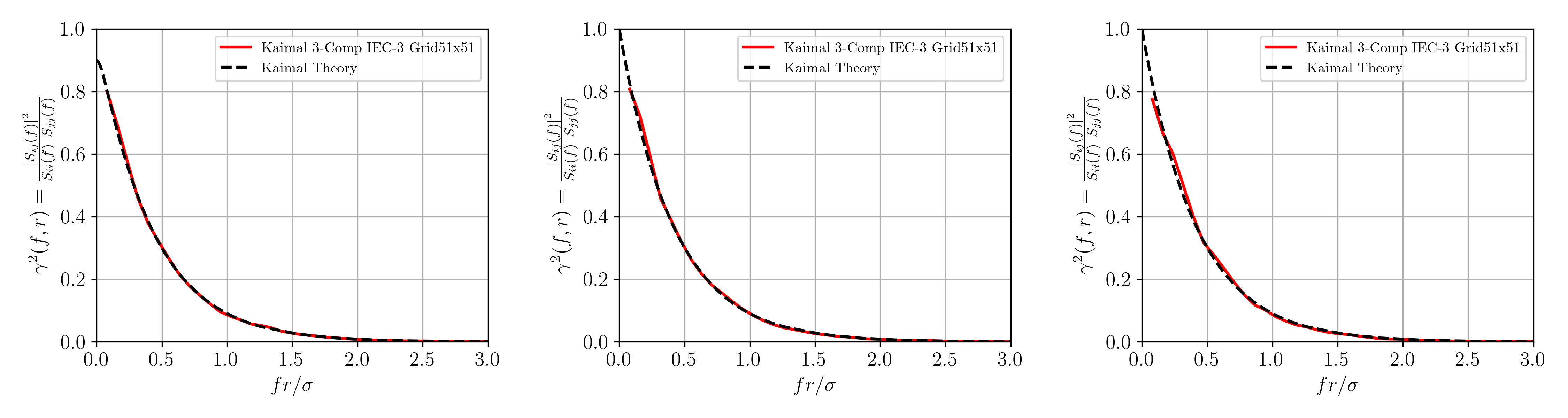 Comparison of modelled and theoretical Kaimal coherence using square grid