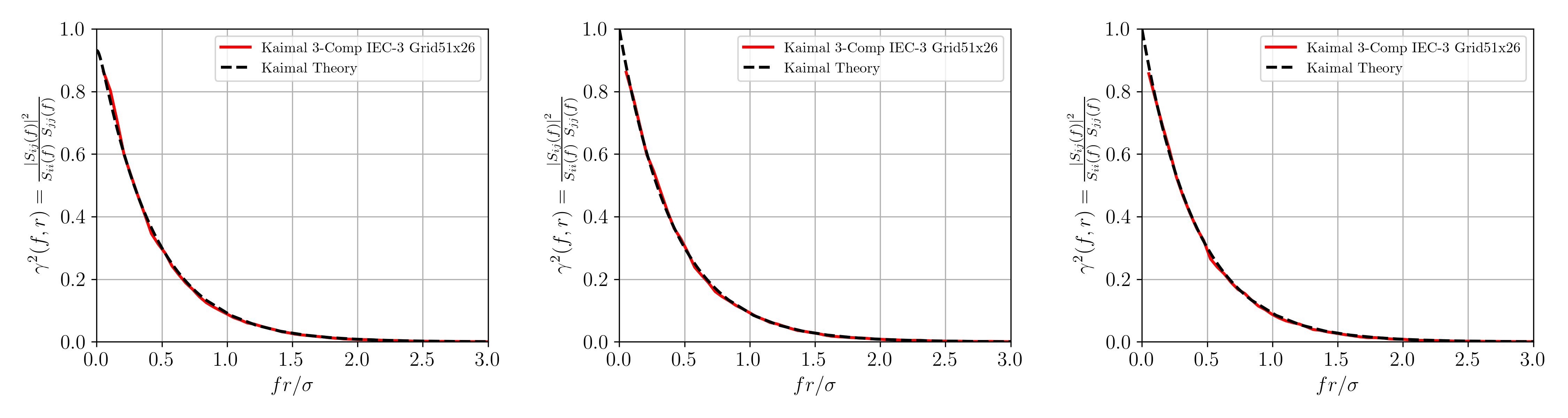 Comparison of modelled and theoretical Kaimal coherence using non-square grid