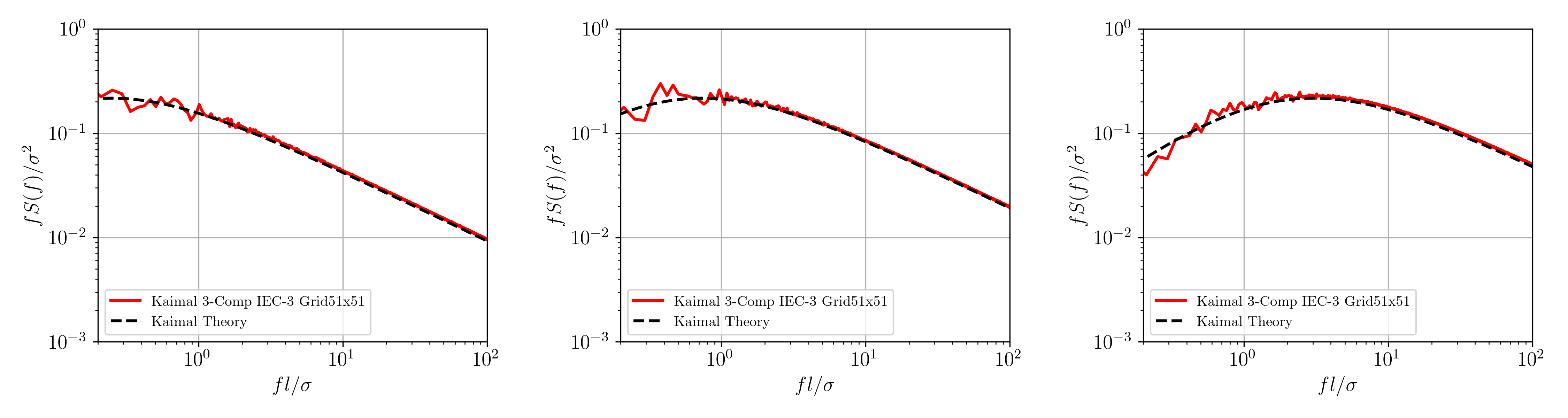 Comparison of modelled and theoretical Kaimal spectra using square grid