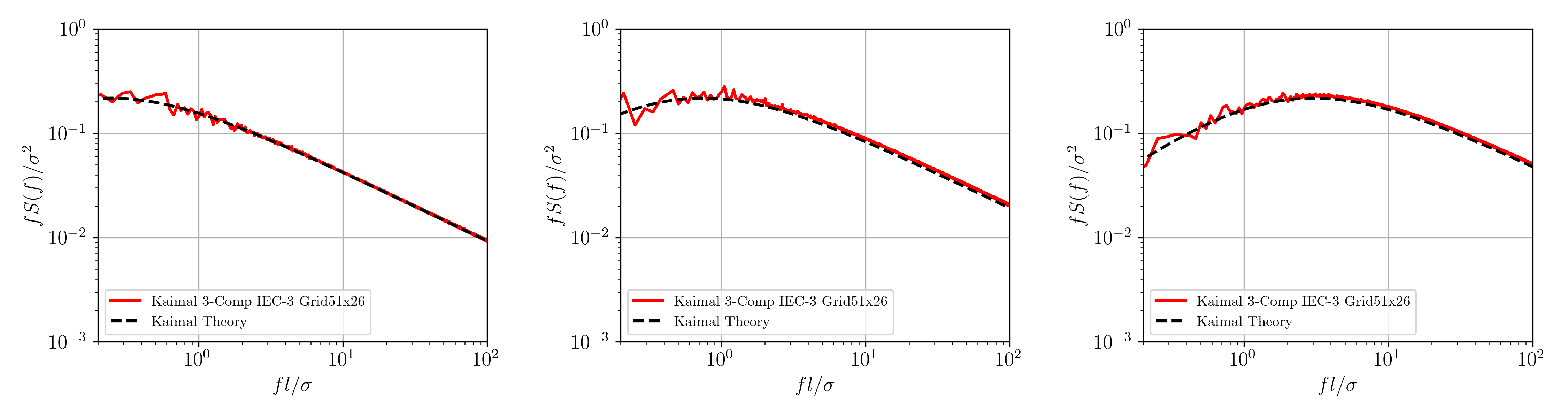 Comparison of modelled and theoretical Kaimal spectra using non-square grid