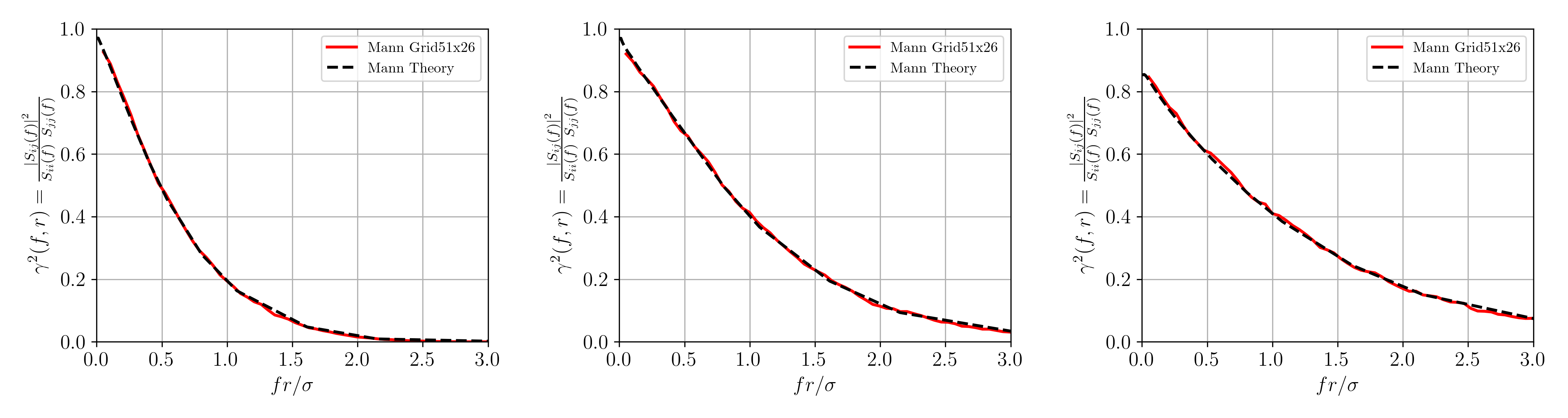 Comparison of modelled and theoretical coherence using non-square grid in Bladed