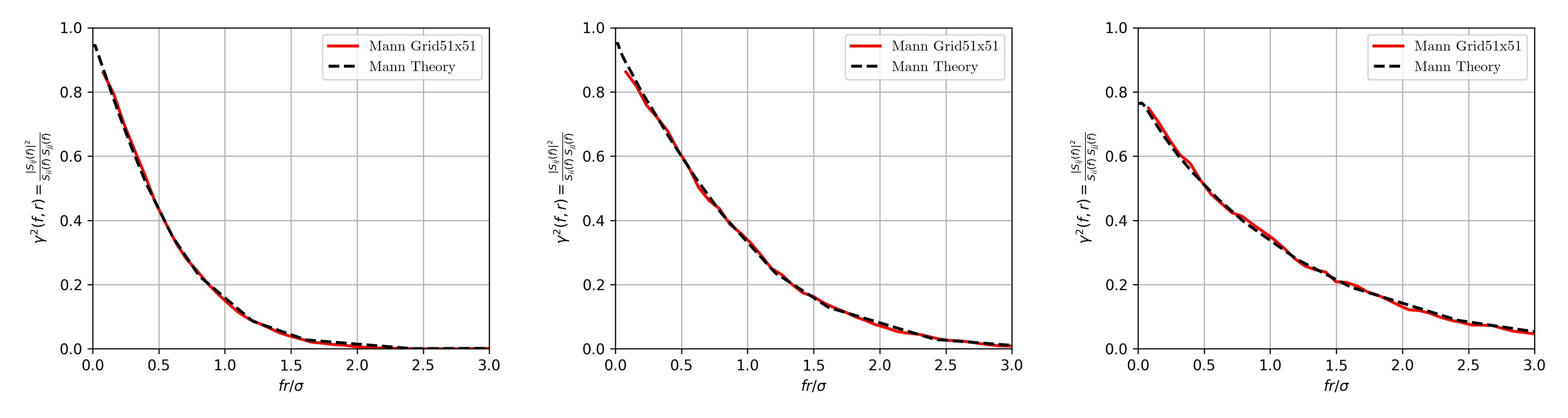 Comparison of modelled and theoretical coherence for large separate