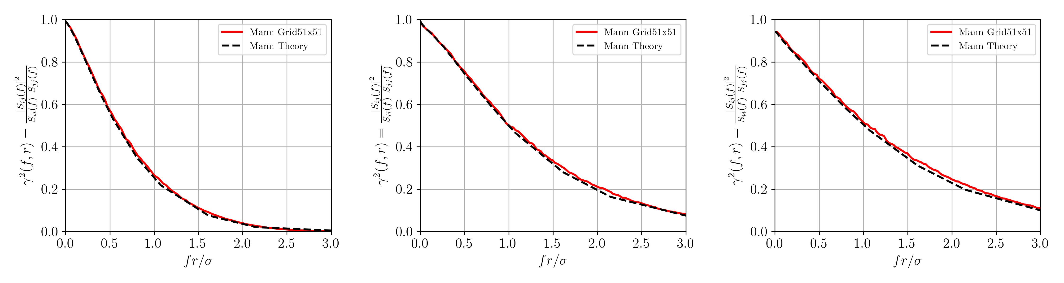 Comparison of modelled and theoretical coherence using square grid in Bladed