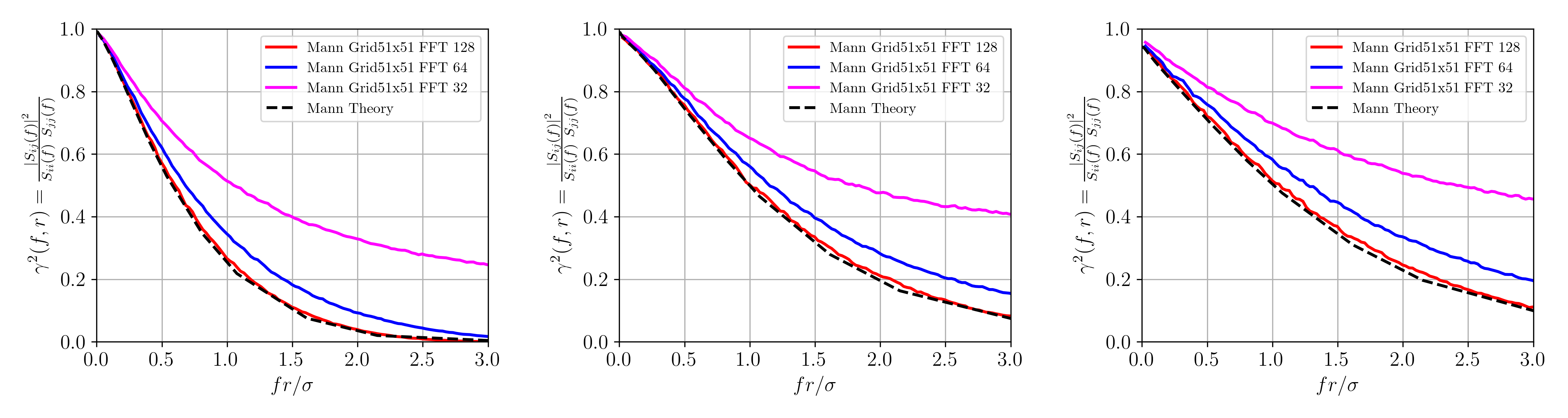 Effect of FFT on Mann model coherence