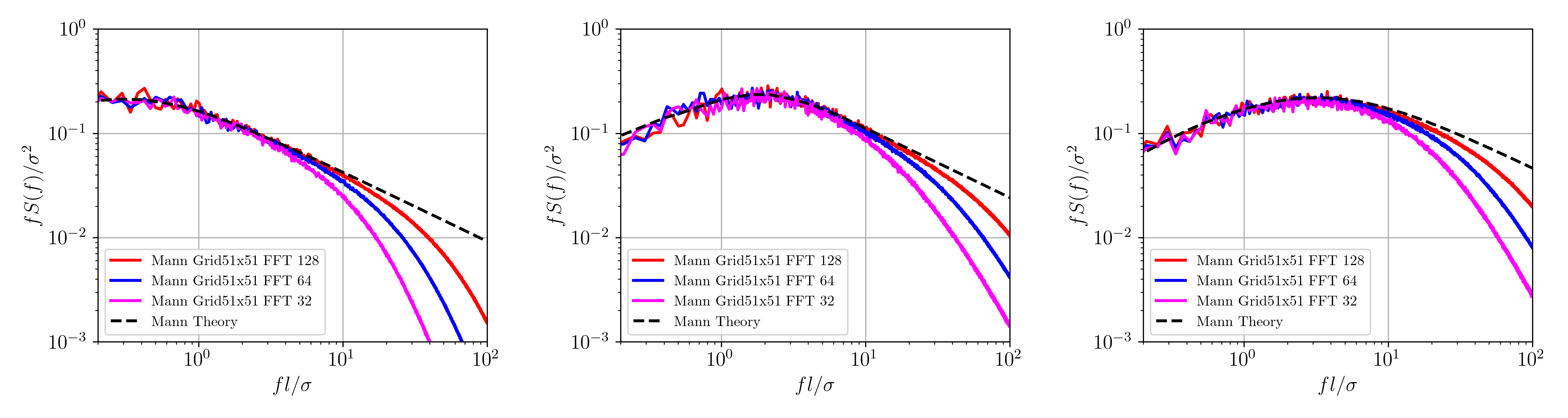 Effect of FFT on Mann model spectra