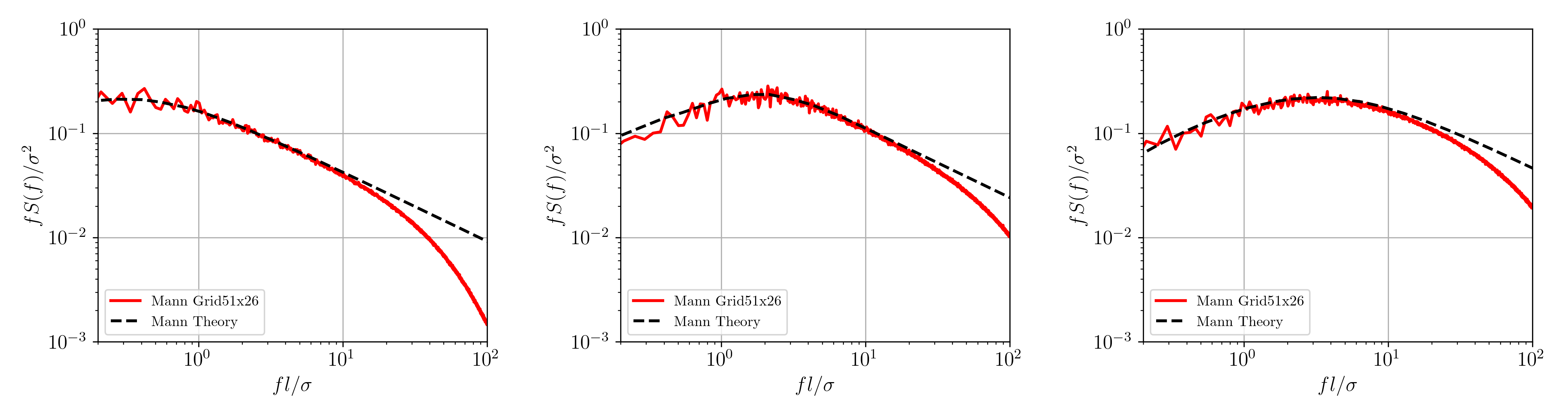 Comparison of modelled and theoretical Mann spectra using non-square grid