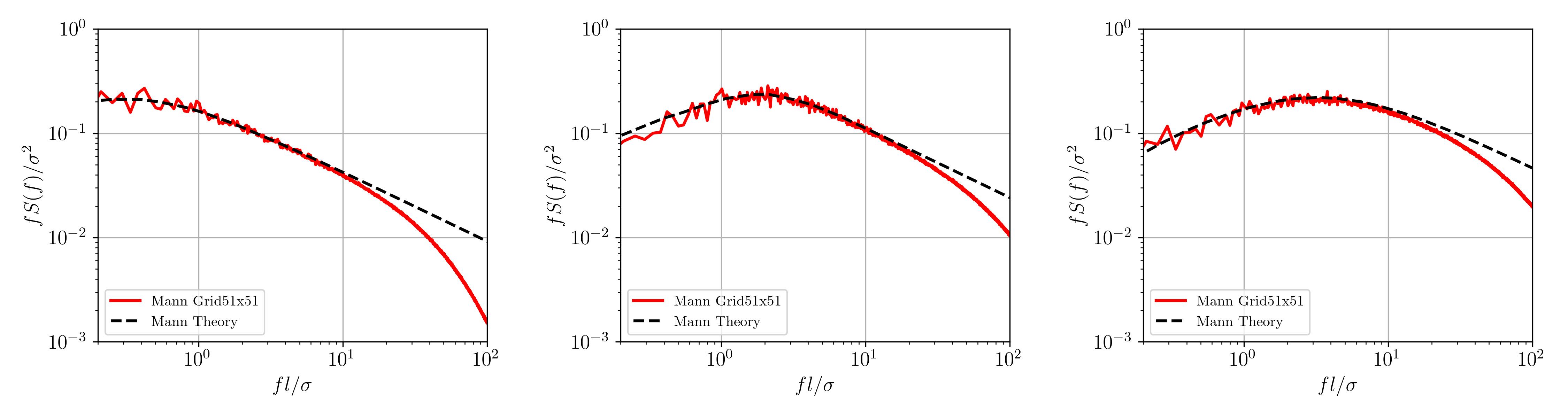 Comparison of modelled and theoretical Mann spectra using square grid