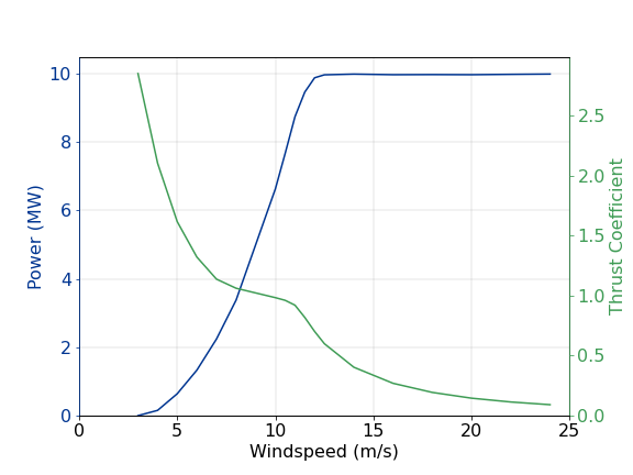 10MW_178_PowerAndThrustCoefficient.png