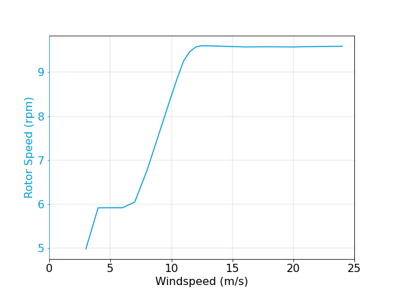 10MW_178_RotorSpeed.png