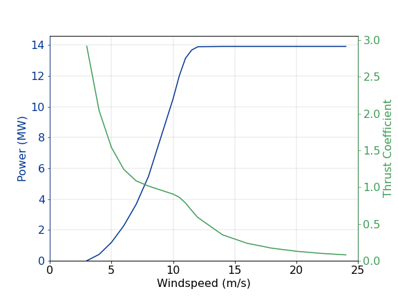 14MW_222_PowerAndThrustCoefficient.png