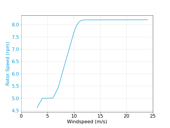 14MW_222_RotorSpeed.png