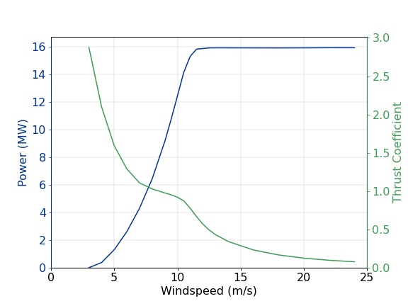 16MW_240_PowerAndThrustCoefficient.png