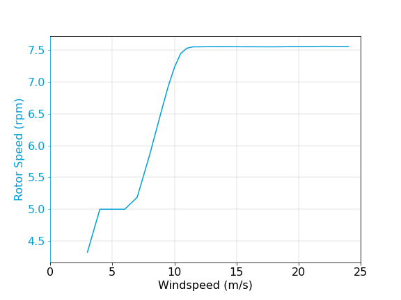 16MW_240_RotorSpeed.png