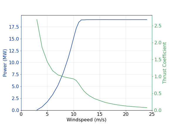 19MW_265_PowerAndThrustCoefficient.png