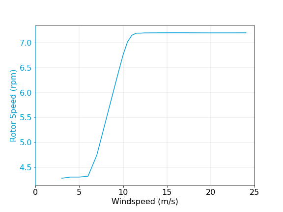 19MW_265_RotorSpeed.png