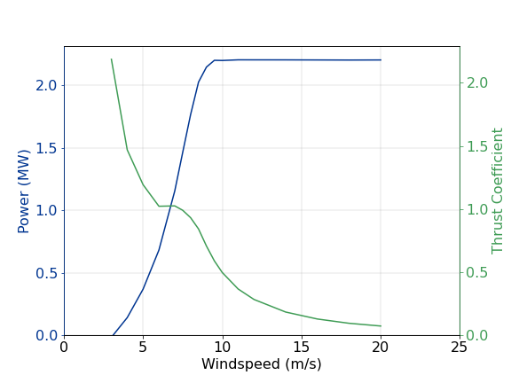 2.2MW_116_PowerAndThrustCoefficient.png